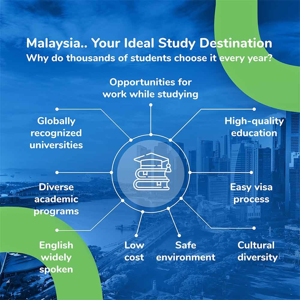infographic showing why many students choose malaysia to study It features a blue background with a cityscape of Kuala Lumpur in the background. The text at the top reads "Malaysia.. Your Ideal Study Destination" followed by "Why do thousands of students choose it every year?" In the center, there is an icon of a graduation cap on top of a stack of books, surrounded by a circle. Radiating from this circle are several points highlighting the benefits of studying in Malaysia: - Globally recognized universities - Diverse academic programs - English widely spoken - Low cost - Opportunities for work while studying - Safe environment - High-quality education - Easy visa process - Cultural diversity The design includes green curved elements on the top right and bottom left corners.