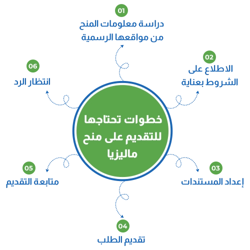 خطوات تحتاجها للتقديم على منح ماليزيا