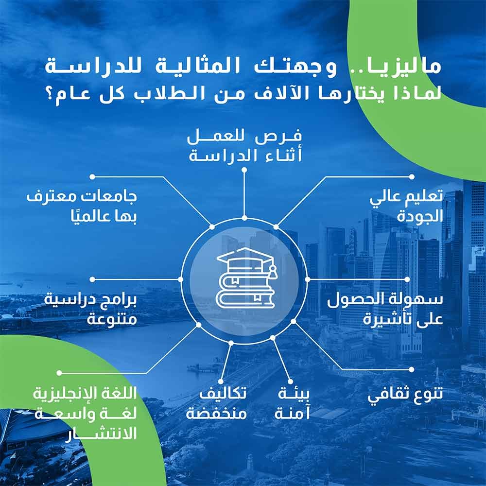 انفوجرافيك يوضح سبب اختيار العديد من الطلاب لماليزيا للدراسة