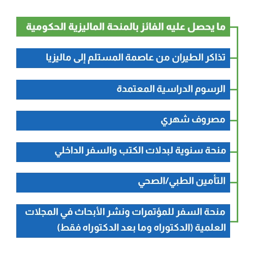 ما يحصل عليه الفائز بالمنحة الماليزية الحكومية