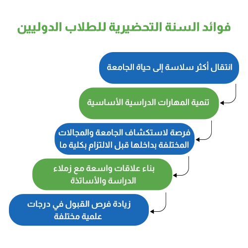 فوائد السنة التحضيرية للطلاب الدوليين