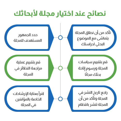نصائح عند اختيار مجلة لأبحاثك