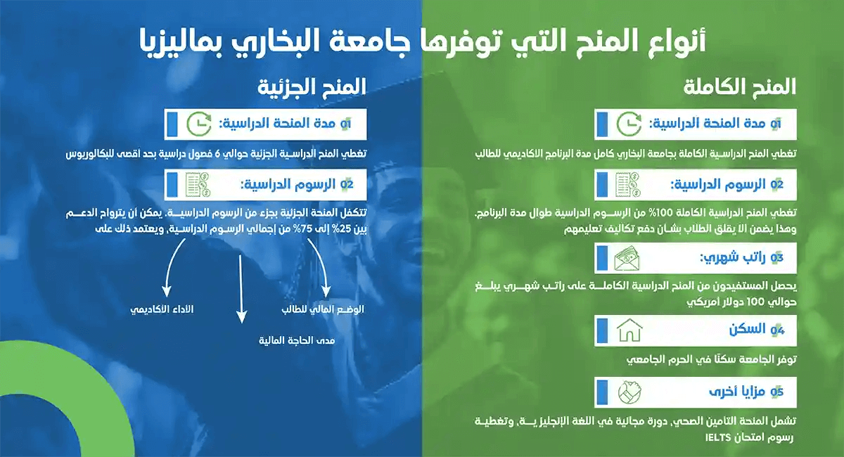 انفوجرافيك يسرد مميزات المنح الكاملة والجزئية في جامعة البخاري في ماليزيا