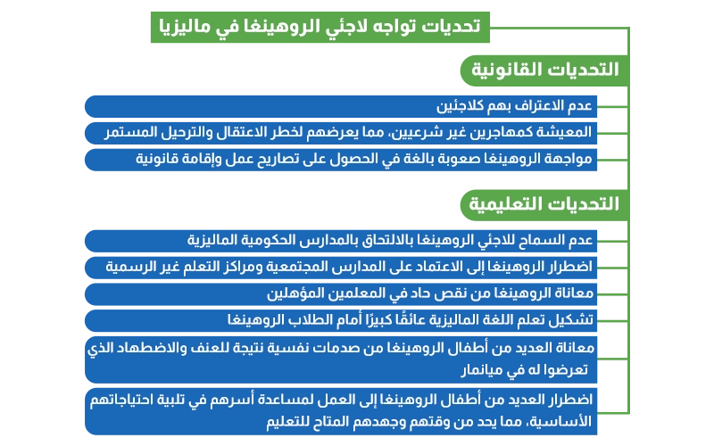 تحديات تواجه لاجئي الروهينغا في ماليزيا