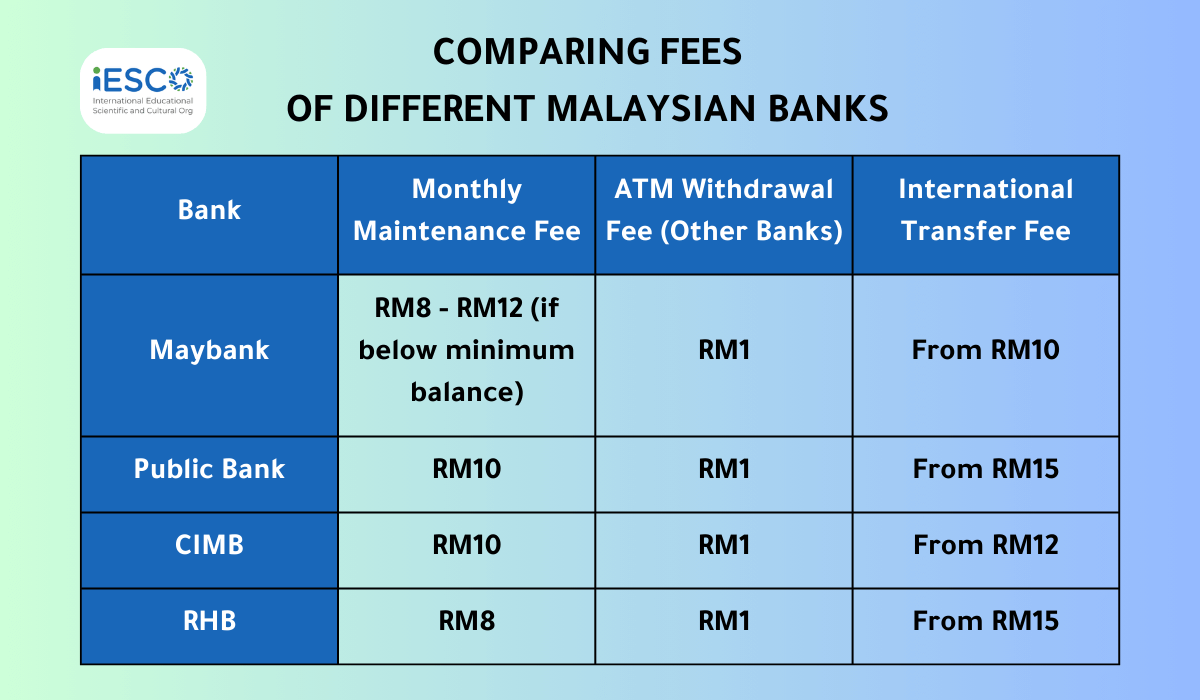 Comparing Fees of different Malaysian banks: 1. Maybank:  A monthly maintenance fee, which is charged if your account has less than the bank's minimum allowed balance and ranges from RM8 to RM12 for retail accounts. Withdrawal fees from other banks' ATMs are RM1. International transfer fees, starting at RM10. 2. Public Bank: Monthly maintenance fee of RM10. ATM withdrawal fees from other banks' ATMs are equivalent to RM1. International transfer fees, starting at RM15. 3. CIMB:  Monthly maintenance fee of RM10. Withdrawal fees from other banks' ATMs are equivalent to RM1. International transfer fees, starting at RM12. 4. RHB: Monthly maintenance fee of RM8. ATM withdrawal fees from other banks' ATMs are equivalent to RM1. International transfer fees, starting at RM15. 