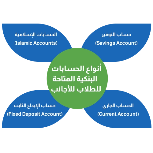 أنواع الحسابات البنكية المتاحة للطلاب للأجانب