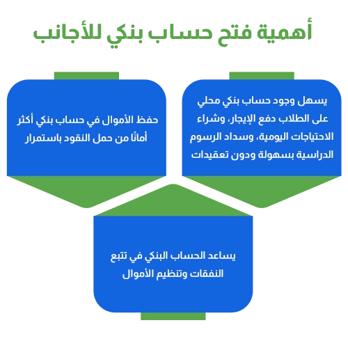 أهمية فتح حساب بنكي للأجانب