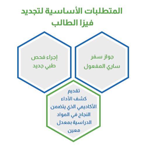 المتطلبات الأساسية لتجديد فيزا الطالب