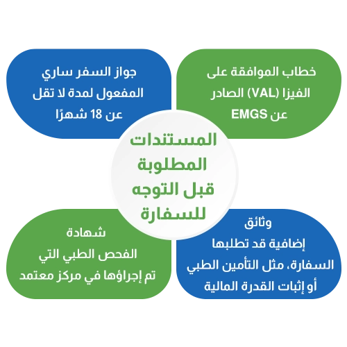 المستندات المطلوبة قبل التوجه للسفارة لاستخراج فيزا الطالب بماليزيا: خطاب الموافقة على الفيزا (VAL) من EMGS، جواز سفر ساري لمدة لا تقل عن 18 شهرًا، شهادات الفحص الطبي من مركز معتمد، ووثائق إضافية مثل التأمين الطبي أو إثبات القدرة المالية.