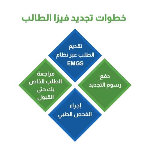 خطوات تجديد فيزا الطالب